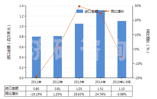 2011-2015年9月中國其他橡膠塑料制外底及鞋面防水靴(鞋面與鞋底非用縫鉚釘旋塞等類似方法連結(jié)的)(HS64019900)進(jìn)口總額及增速統(tǒng)計(jì)
